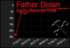 Total Graph of Father Dolan