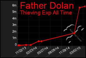 Total Graph of Father Dolan