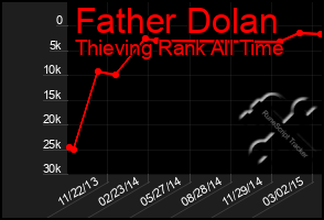 Total Graph of Father Dolan