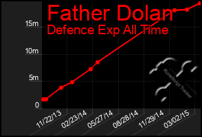 Total Graph of Father Dolan