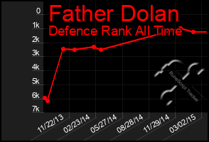 Total Graph of Father Dolan