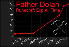 Total Graph of Father Dolan