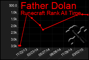 Total Graph of Father Dolan