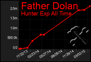 Total Graph of Father Dolan