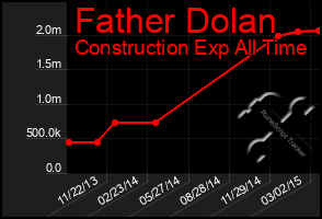 Total Graph of Father Dolan