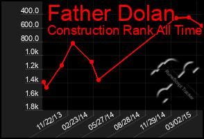 Total Graph of Father Dolan