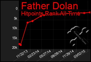 Total Graph of Father Dolan