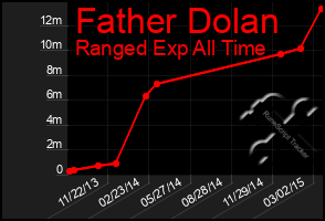 Total Graph of Father Dolan