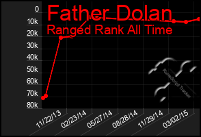 Total Graph of Father Dolan