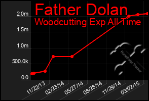 Total Graph of Father Dolan