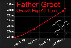 Total Graph of Father Groot