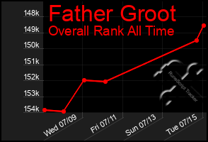 Total Graph of Father Groot