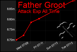 Total Graph of Father Groot