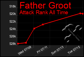 Total Graph of Father Groot