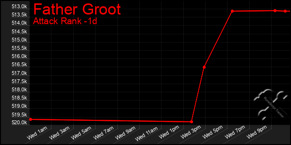 Last 24 Hours Graph of Father Groot