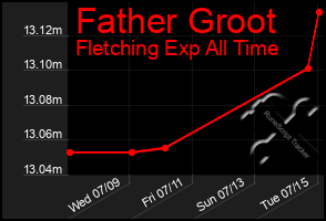 Total Graph of Father Groot