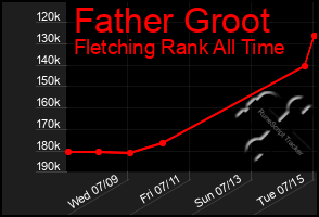 Total Graph of Father Groot