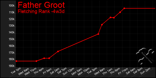 Last 31 Days Graph of Father Groot