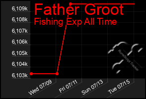 Total Graph of Father Groot