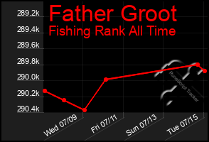 Total Graph of Father Groot