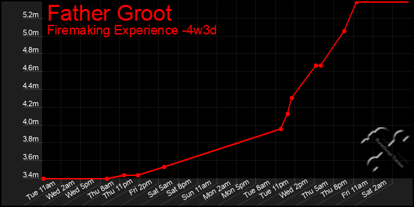 Last 31 Days Graph of Father Groot