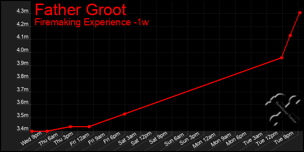 Last 7 Days Graph of Father Groot