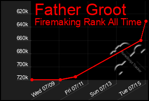 Total Graph of Father Groot