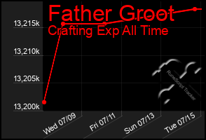 Total Graph of Father Groot
