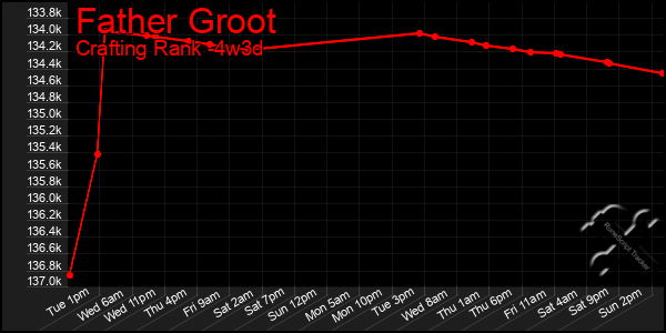 Last 31 Days Graph of Father Groot