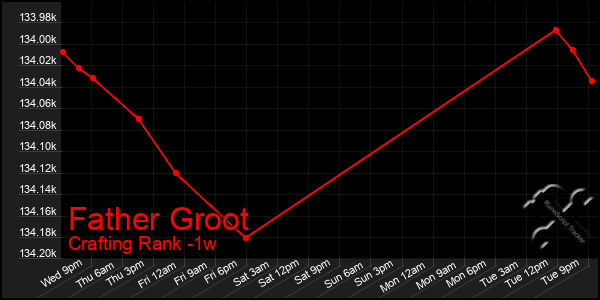 Last 7 Days Graph of Father Groot