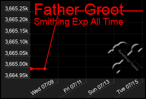Total Graph of Father Groot