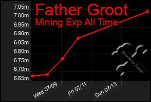 Total Graph of Father Groot