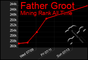 Total Graph of Father Groot