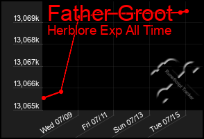 Total Graph of Father Groot