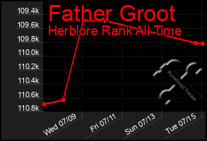 Total Graph of Father Groot