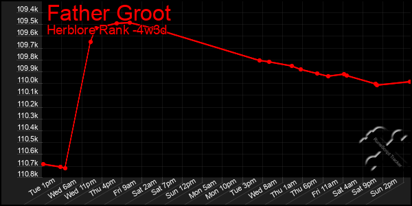 Last 31 Days Graph of Father Groot