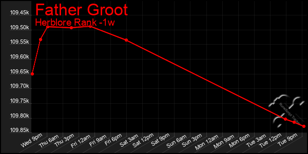 Last 7 Days Graph of Father Groot