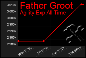 Total Graph of Father Groot