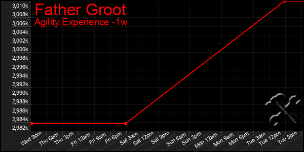 Last 7 Days Graph of Father Groot