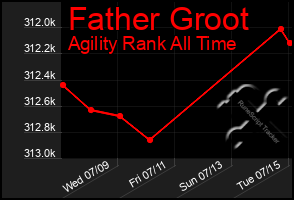 Total Graph of Father Groot