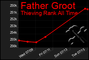 Total Graph of Father Groot