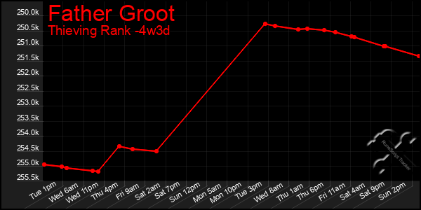 Last 31 Days Graph of Father Groot