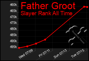 Total Graph of Father Groot