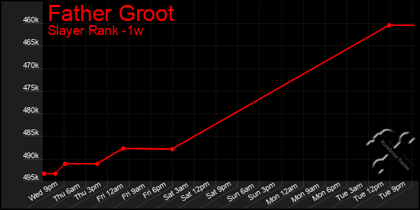 Last 7 Days Graph of Father Groot