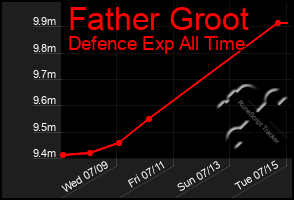 Total Graph of Father Groot