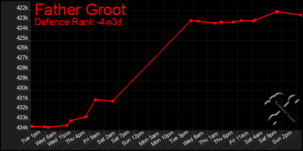 Last 31 Days Graph of Father Groot