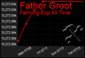Total Graph of Father Groot