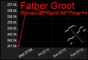 Total Graph of Father Groot