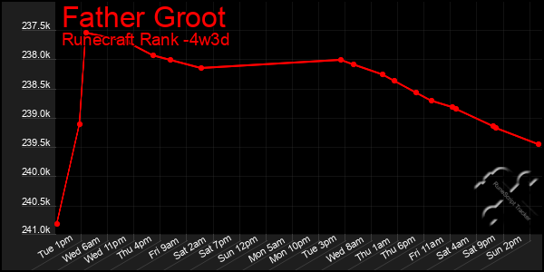 Last 31 Days Graph of Father Groot