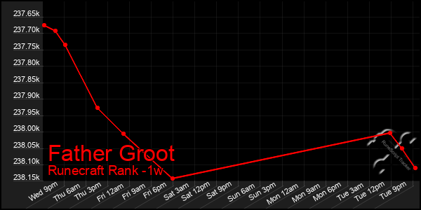 Last 7 Days Graph of Father Groot